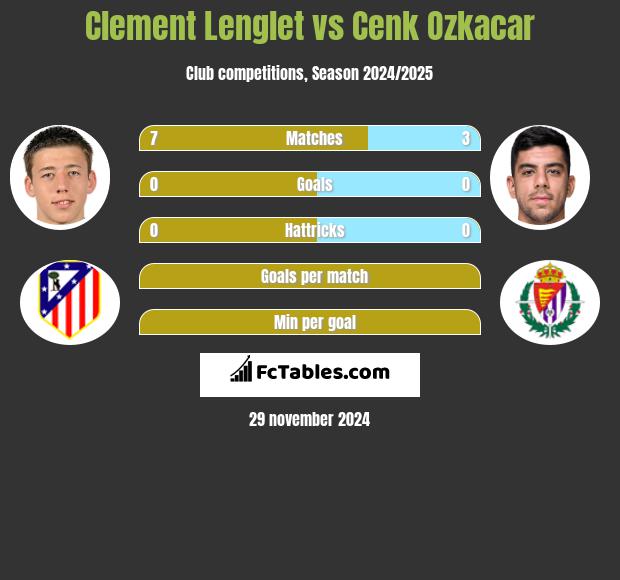 Clement Lenglet vs Cenk Ozkacar h2h player stats