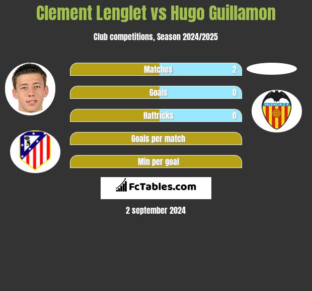 Clement Lenglet vs Hugo Guillamon h2h player stats