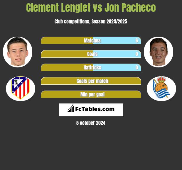 Clement Lenglet vs Jon Pacheco h2h player stats