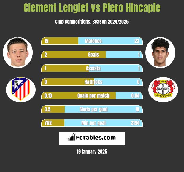 Clement Lenglet vs Piero Hincapie h2h player stats