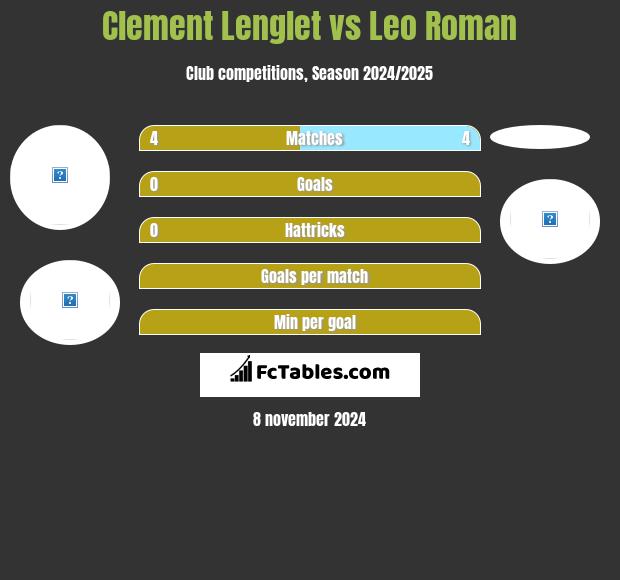 Clement Lenglet vs Leo Roman h2h player stats