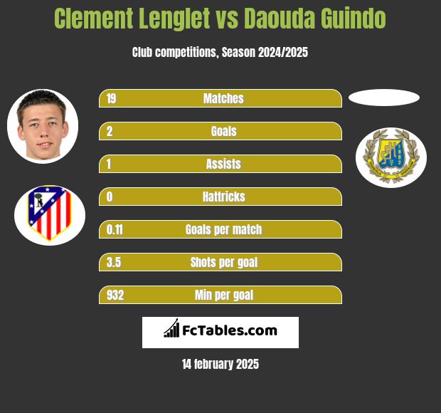 Clement Lenglet vs Daouda Guindo h2h player stats