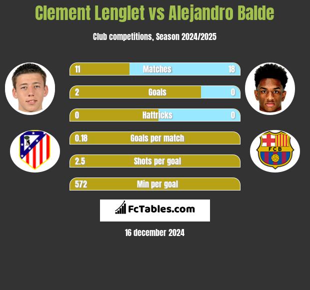 Clement Lenglet vs Alejandro Balde h2h player stats