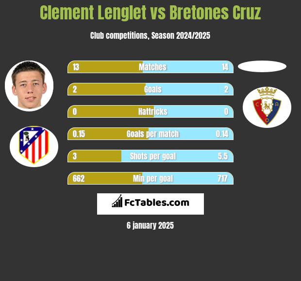 Clement Lenglet vs Bretones Cruz h2h player stats