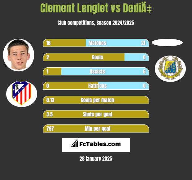 Clement Lenglet vs DediÄ‡ h2h player stats