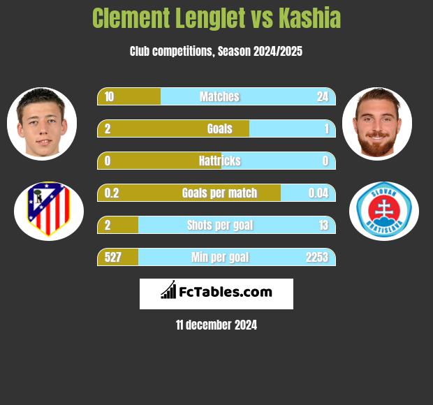 Clement Lenglet vs Kashia h2h player stats