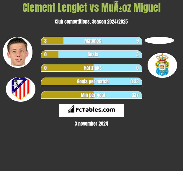 Clement Lenglet vs MuÃ±oz Miguel h2h player stats