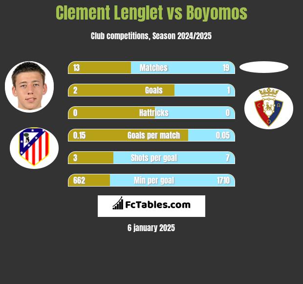 Clement Lenglet vs Boyomos h2h player stats