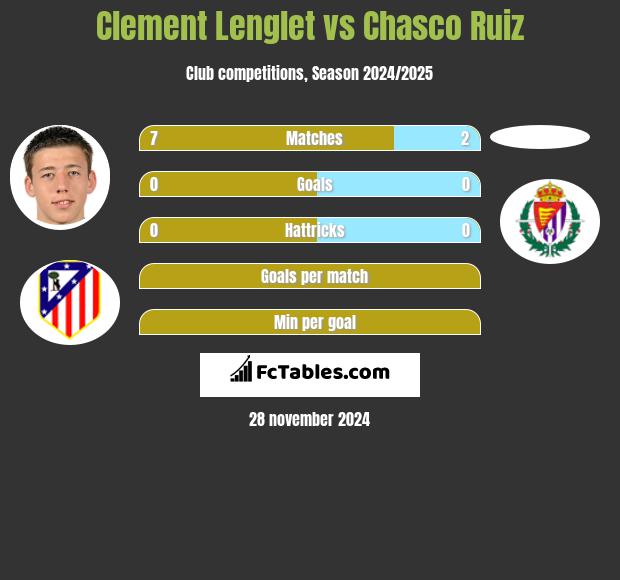 Clement Lenglet vs Chasco Ruiz h2h player stats