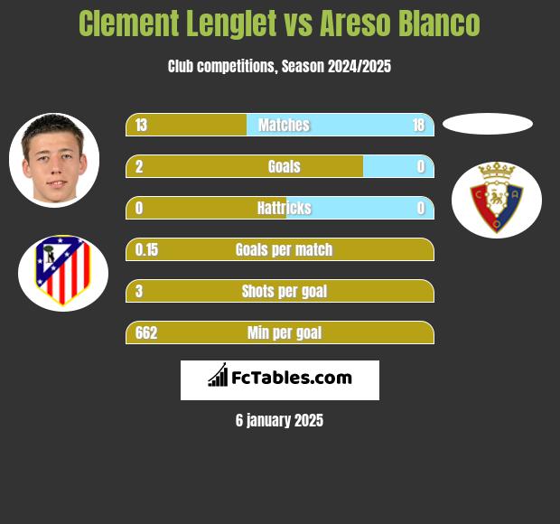 Clement Lenglet vs Areso Blanco h2h player stats