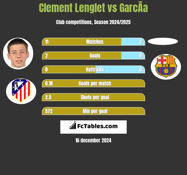 Clement Lenglet vs GarcÃ­a h2h player stats