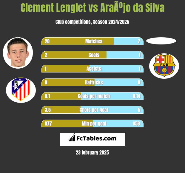 Clement Lenglet vs AraÃºjo da Silva h2h player stats