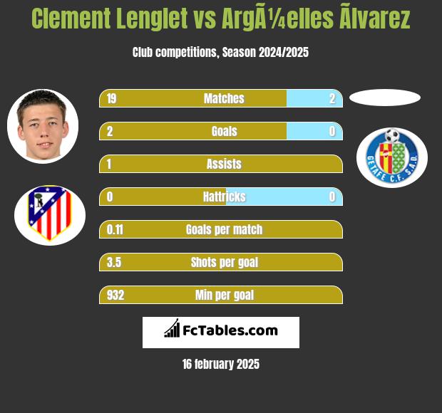 Clement Lenglet vs ArgÃ¼elles Ãlvarez h2h player stats