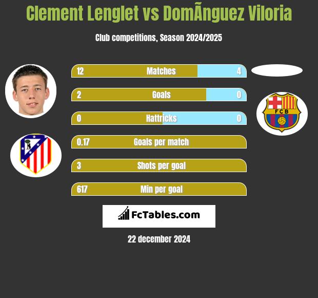 Clement Lenglet vs DomÃ­nguez Viloria h2h player stats