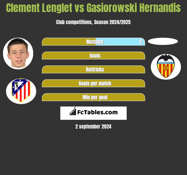 Clement Lenglet vs Gasiorowski Hernandis h2h player stats