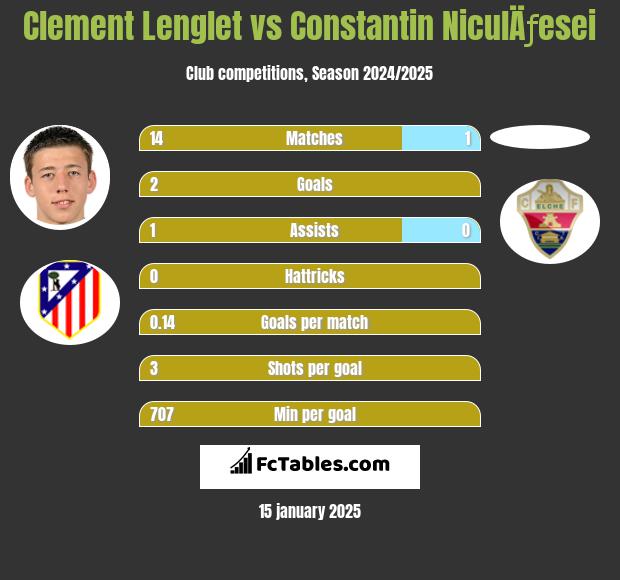 Clement Lenglet vs Constantin NiculÄƒesei h2h player stats