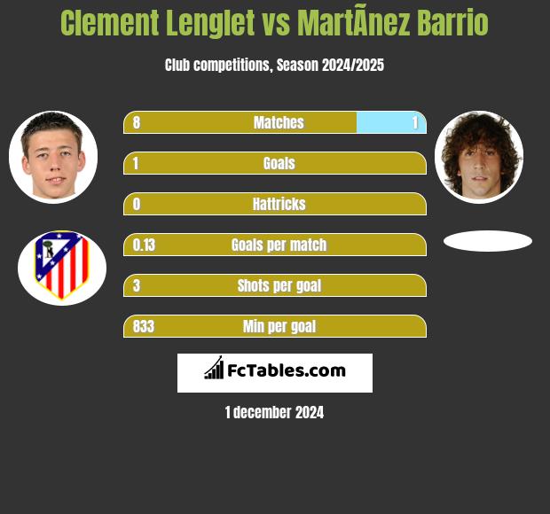 Clement Lenglet vs MartÃ­nez Barrio h2h player stats