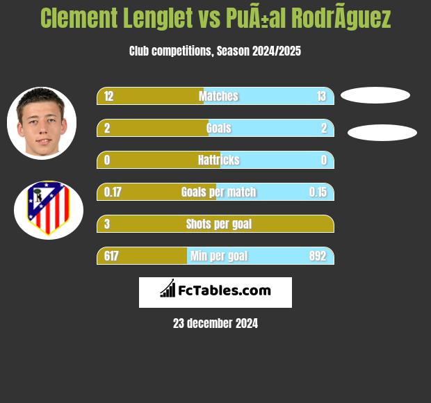 Clement Lenglet vs PuÃ±al RodrÃ­guez h2h player stats