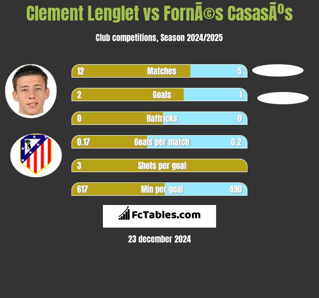 Clement Lenglet vs FornÃ©s CasasÃºs h2h player stats