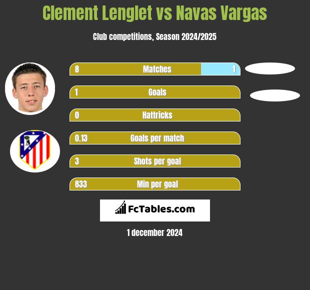 Clement Lenglet vs Navas Vargas h2h player stats