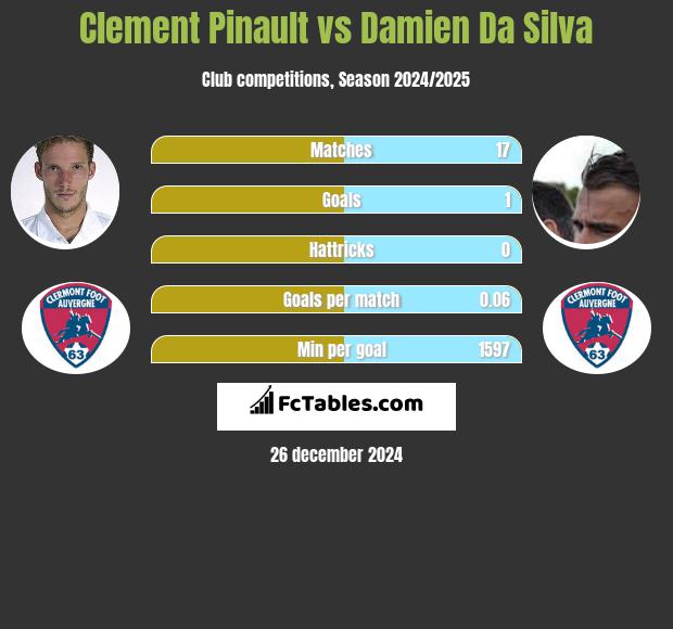 Clement Pinault vs Damien Da Silva h2h player stats