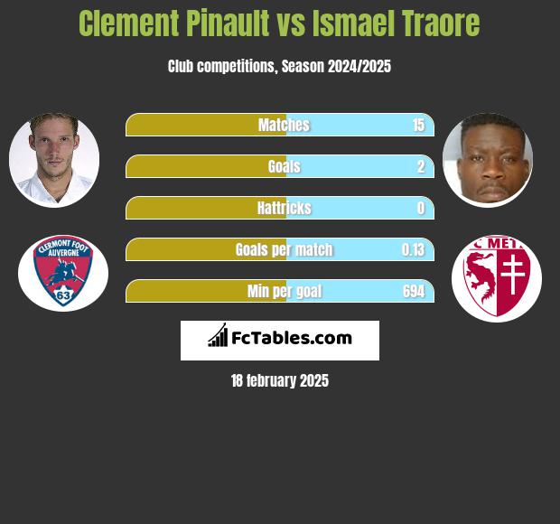 Clement Pinault vs Ismael Traore h2h player stats