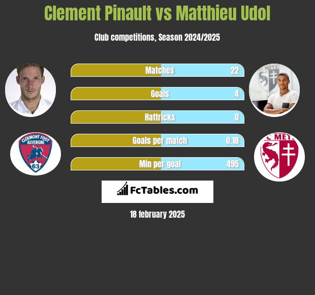 Clement Pinault vs Matthieu Udol h2h player stats