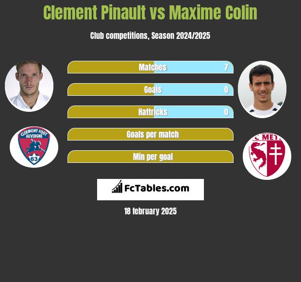 Clement Pinault vs Maxime Colin h2h player stats