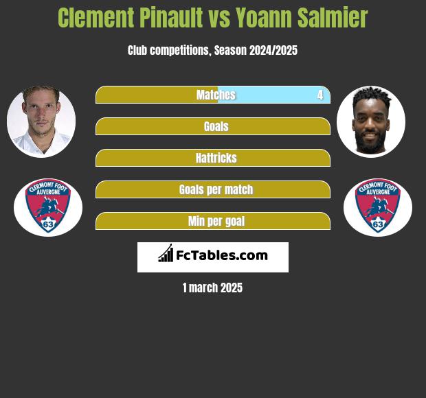 Clement Pinault vs Yoann Salmier h2h player stats