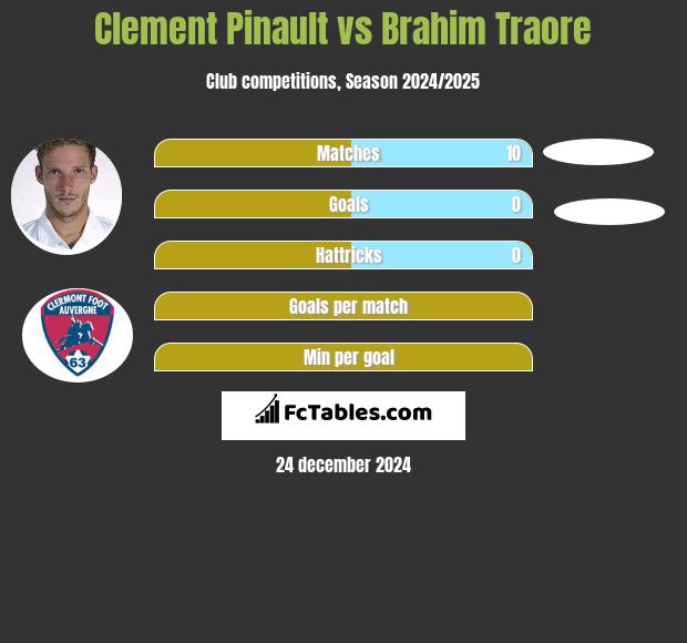 Clement Pinault vs Brahim Traore h2h player stats