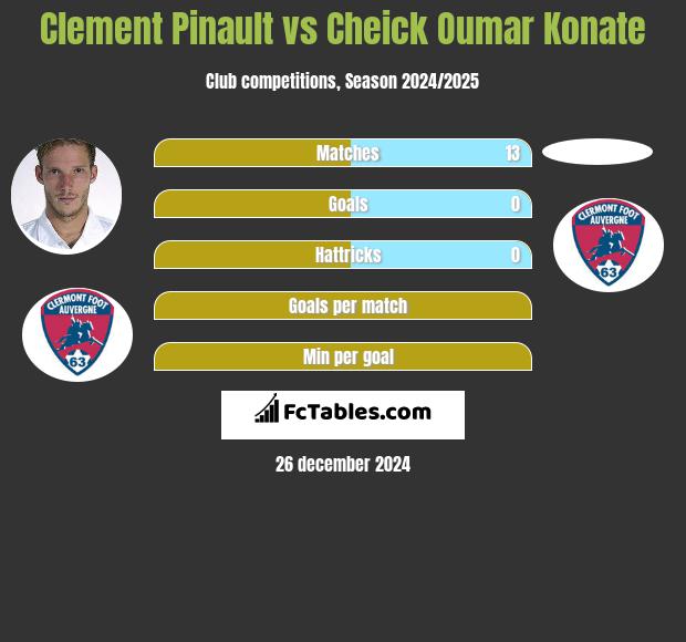 Clement Pinault vs Cheick Oumar Konate h2h player stats