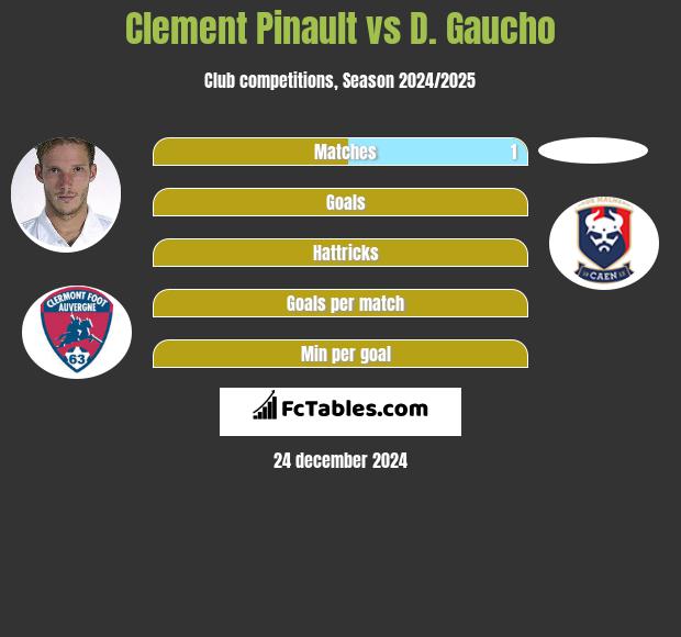 Clement Pinault vs D. Gaucho h2h player stats