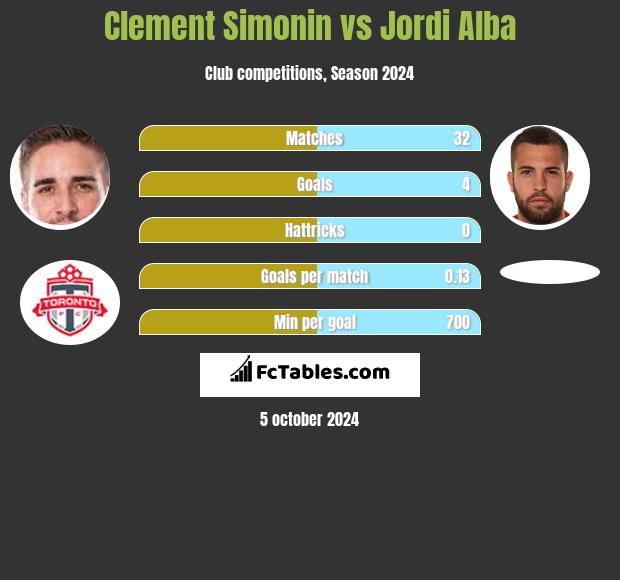 Clement Simonin vs Jordi Alba h2h player stats