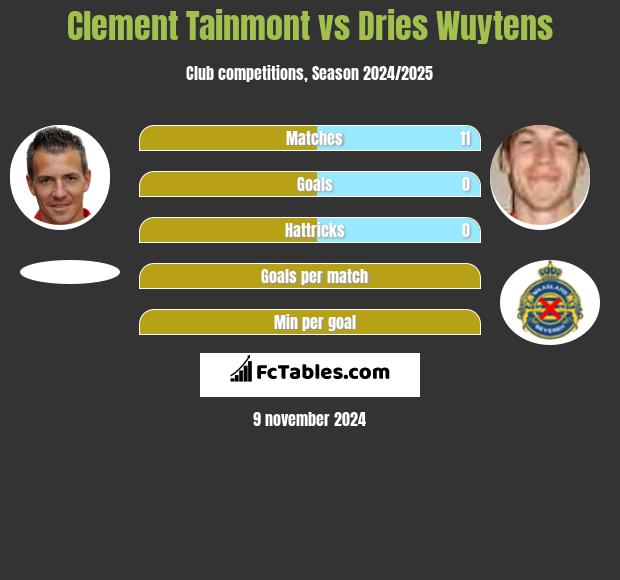 Clement Tainmont vs Dries Wuytens h2h player stats