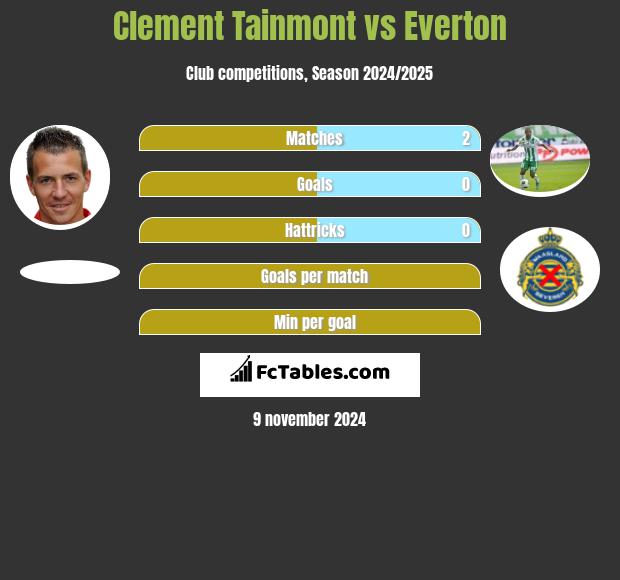 Clement Tainmont vs Everton h2h player stats