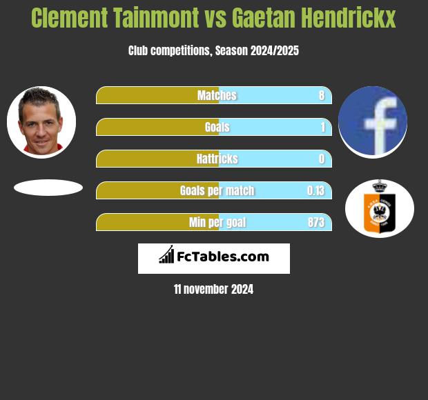 Clement Tainmont vs Gaetan Hendrickx h2h player stats