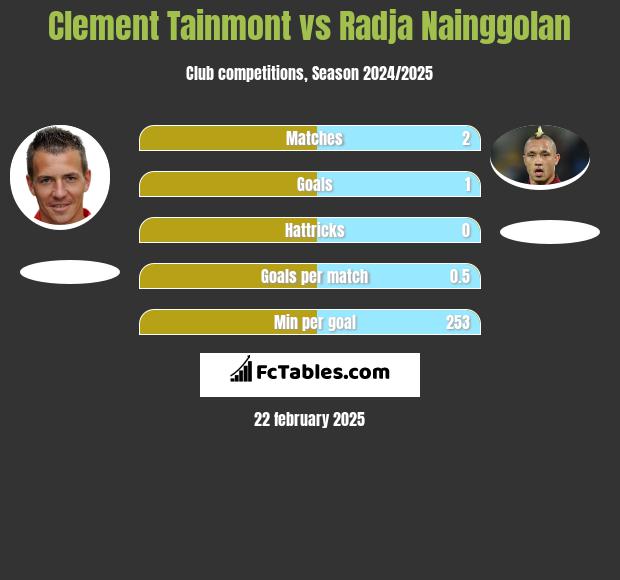 Clement Tainmont vs Radja Nainggolan h2h player stats