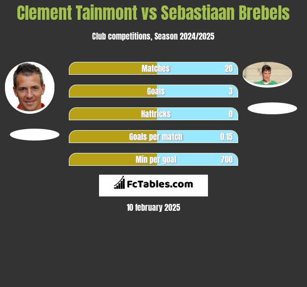 Clement Tainmont vs Sebastiaan Brebels h2h player stats