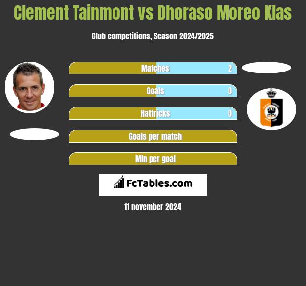 Clement Tainmont vs Dhoraso Moreo Klas h2h player stats