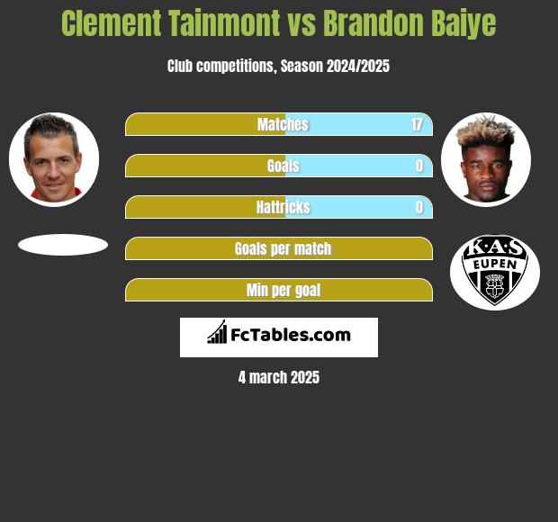 Clement Tainmont vs Brandon Baiye h2h player stats