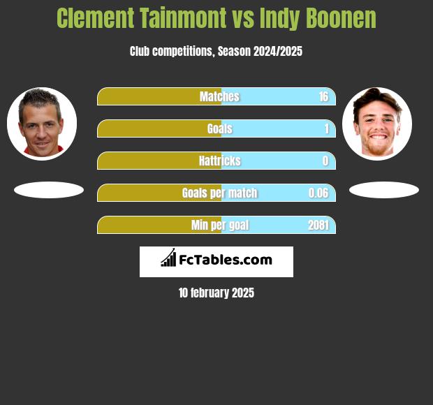 Clement Tainmont vs Indy Boonen h2h player stats