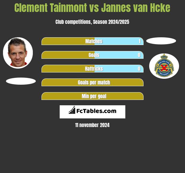 Clement Tainmont vs Jannes van Hcke h2h player stats