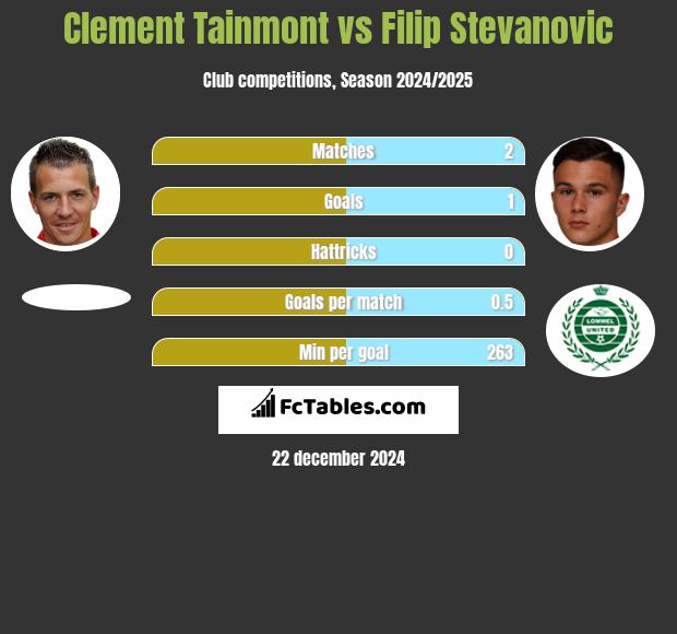 Clement Tainmont vs Filip Stevanovic h2h player stats