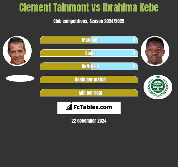 Clement Tainmont vs Ibrahima Kebe h2h player stats