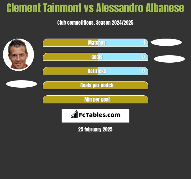 Clement Tainmont vs Alessandro Albanese h2h player stats