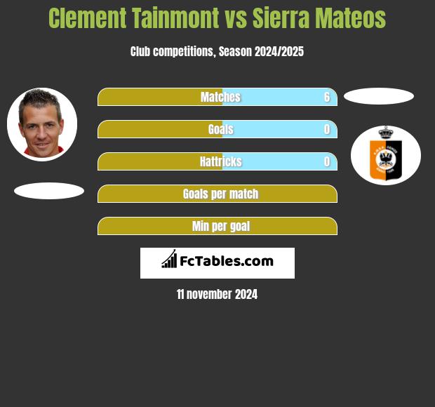 Clement Tainmont vs Sierra Mateos h2h player stats