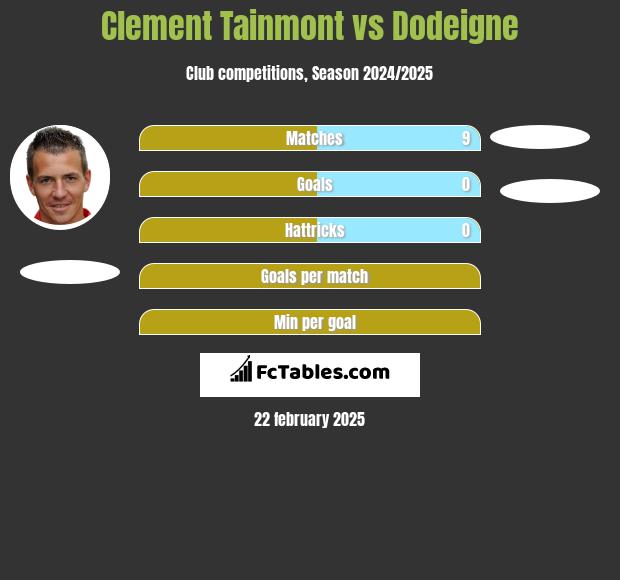 Clement Tainmont vs Dodeigne h2h player stats