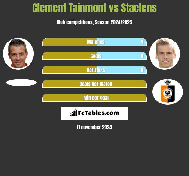 Clement Tainmont vs Staelens h2h player stats