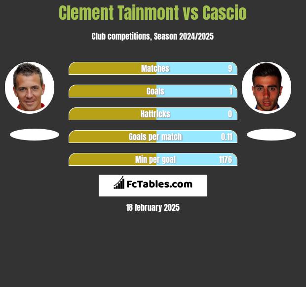 Clement Tainmont vs Cascio h2h player stats