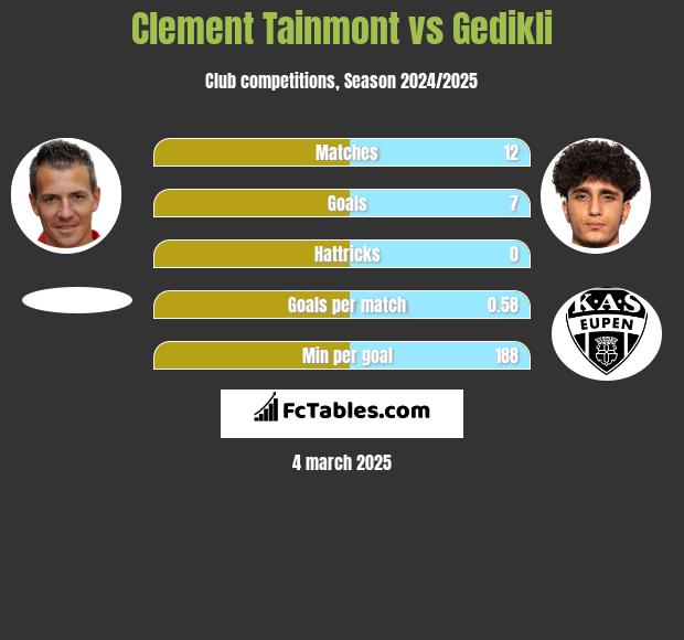 Clement Tainmont vs Gedikli h2h player stats